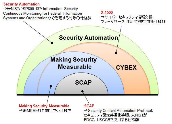図1：サイバーセキュリティ情報交換に関する仕様の包含関係