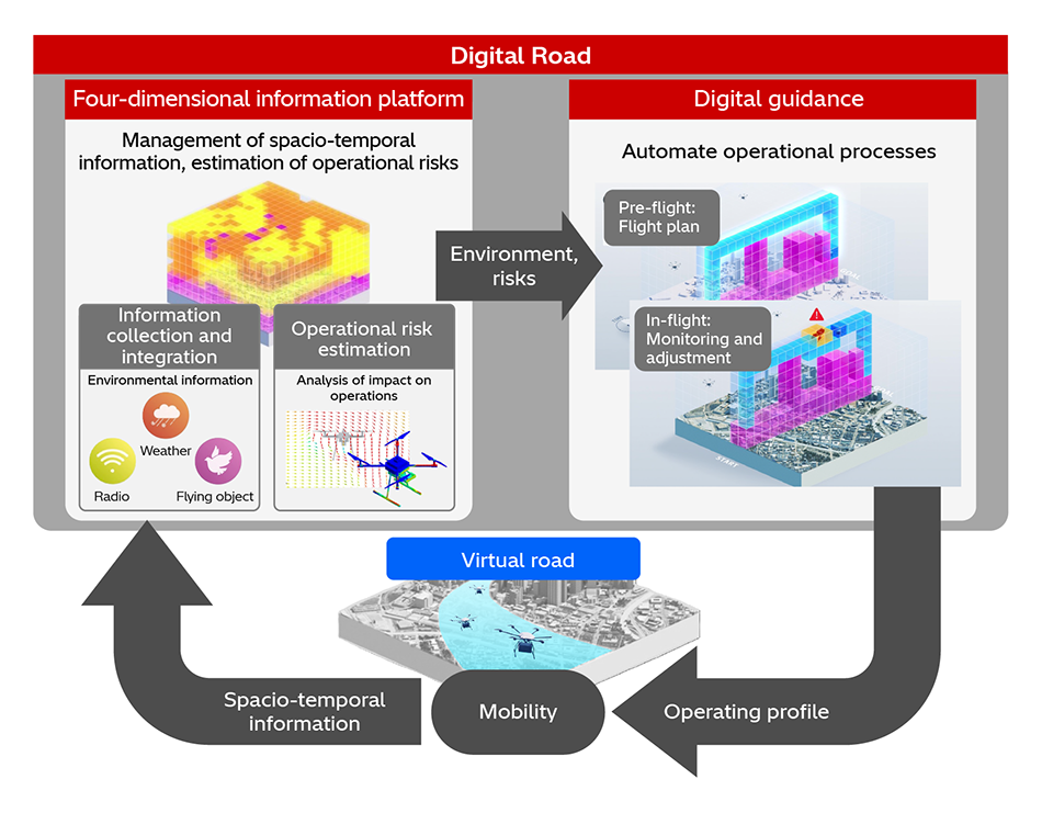 [4] Block Diagram of Digital Road
