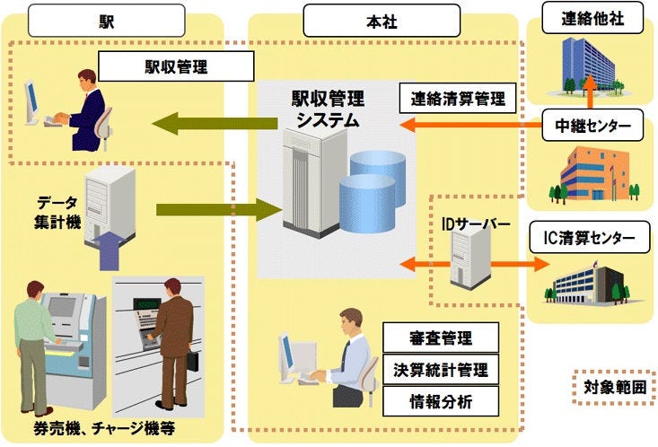 駅収管理システム構成