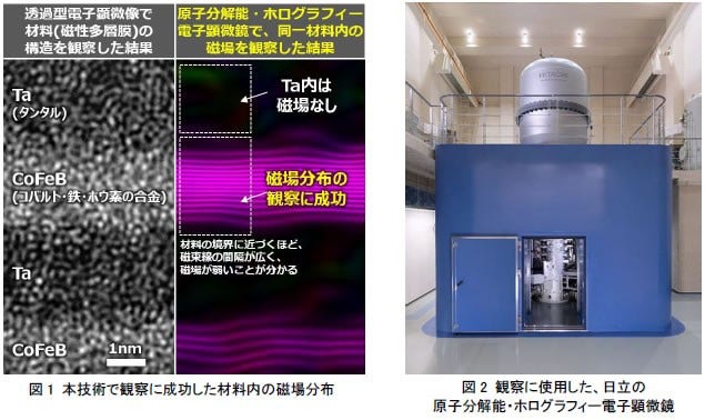 [画像](左)図1 本技術で観察に成功した材料内の磁場分布 (右)図2 観察に使用した、日立の原子分解能・ホログラフィー電子顕微鏡