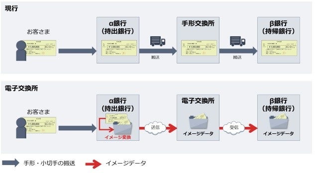 [画像]「電子交換所」の利用イメージ