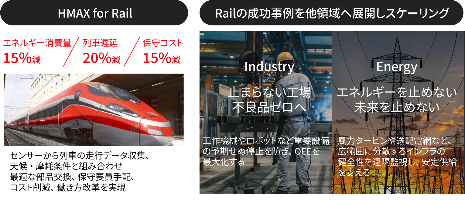 ［図8］One Hitachiで推進するHMAX展開戦略