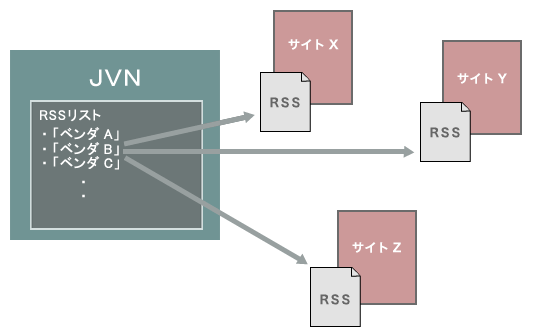 RSSを用いることにより、セキュリティ情報を扱いたい他のサイトも容易に情報を構築できるようになる。