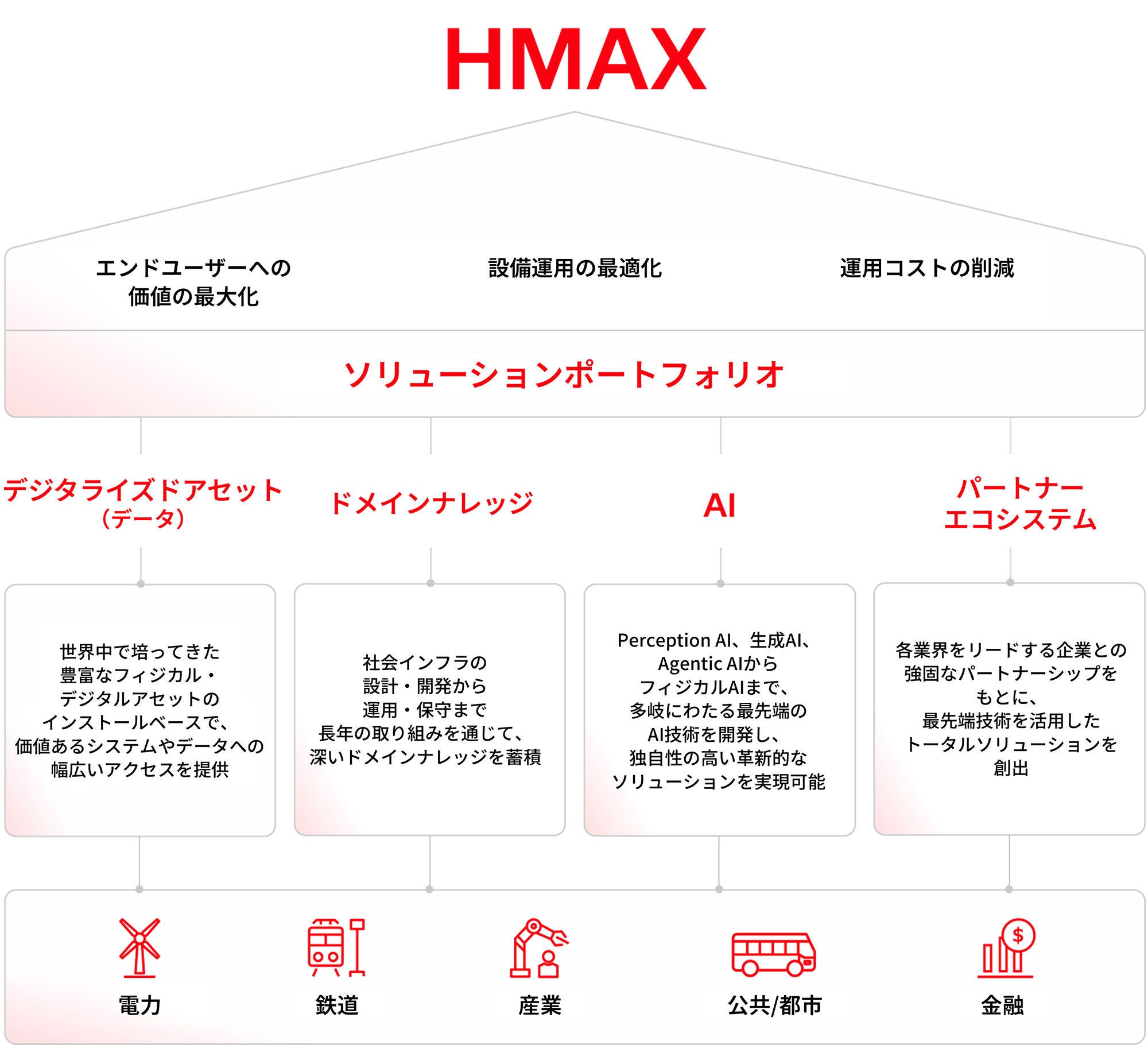 HMAXの構成要素の概要