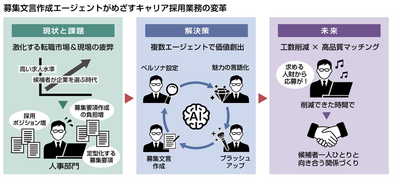 画像1: AIの出力の質を決める、開発者の業務の理解度