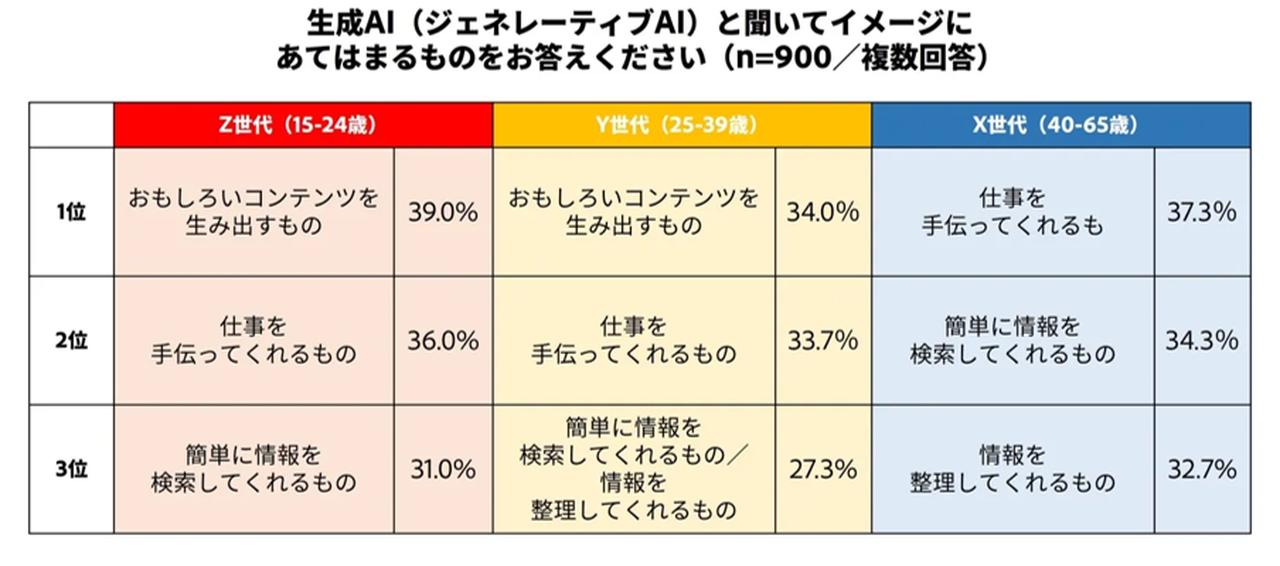 画像: 引用元：アドビ、「XYZ世代間の生成AIに対する意識と使用実態」調査の結果を発表 ―Z・Y世代にとって生成AIは「おもしろいコンテンツを生み出すもの」、 X世代には「仕事を手伝ってくれるもの」 (adobe.com)