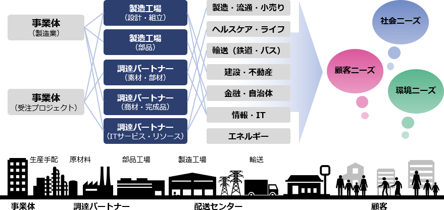 Initiatives toward strengthening partnerships with procurement partners