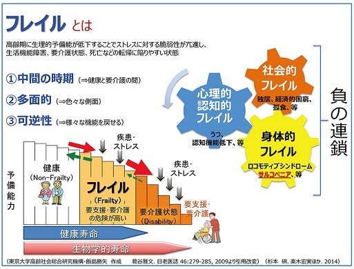 [画像]フレイルとは