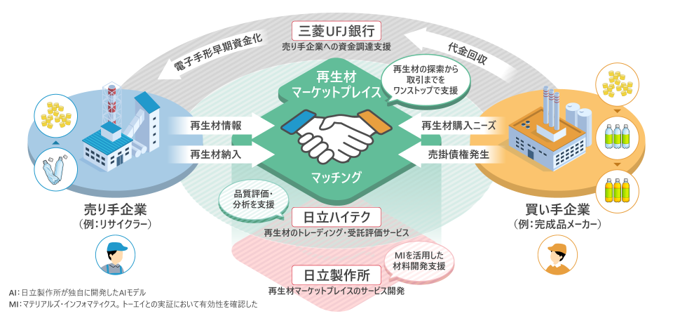 [画像]「再生材マーケットプレイス」の概念図