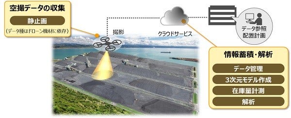 [画像]ドローン活用による空撮データの収集・解析・可視化のイメージ