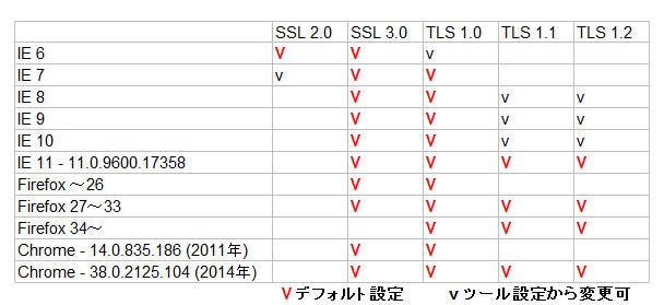 図2：ブラウザのプロトコルサポート状況