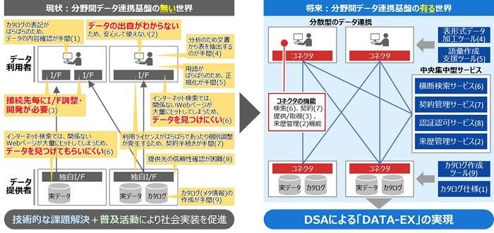 [画像]図1 分散型の「分野間データ連携基盤技術」