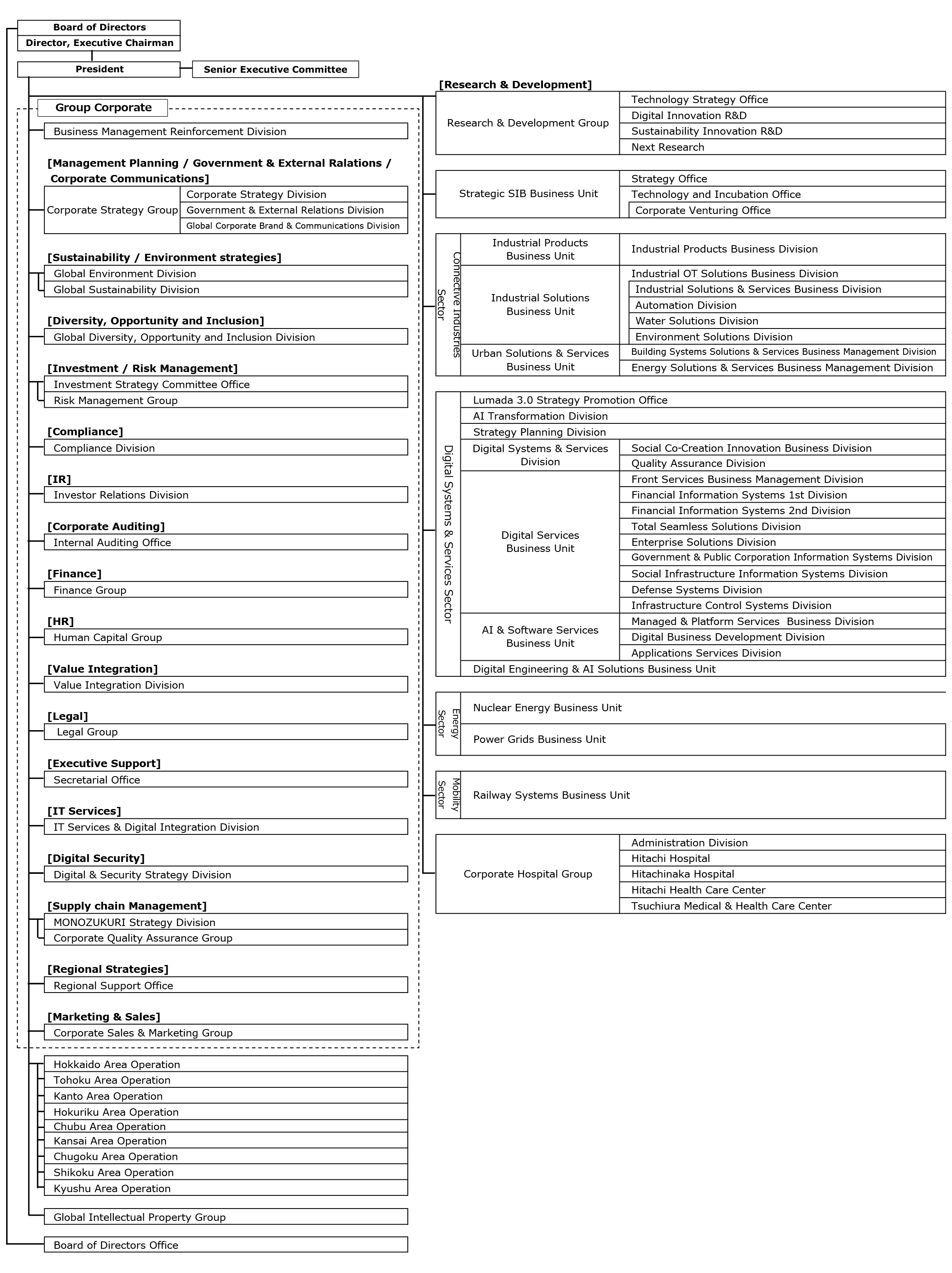 organizational chart