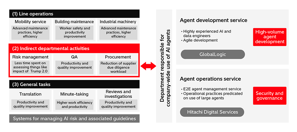 [2] Use of AI Agents for Operational Improvement