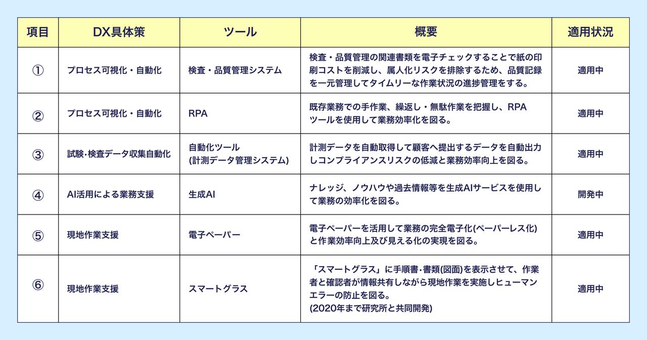画像: 品証デジタライゼーションの内容