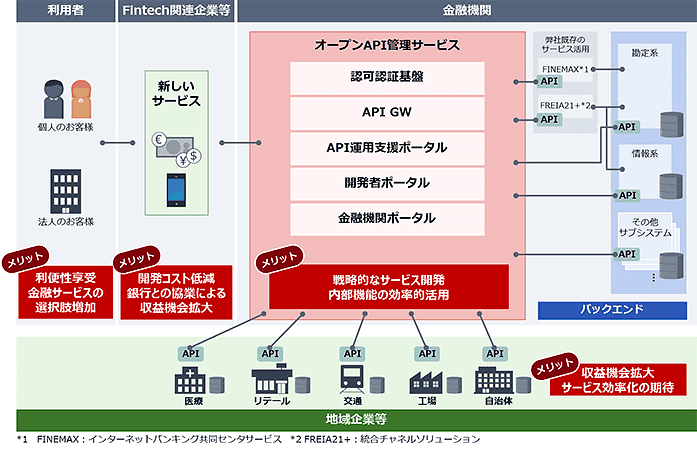 イメージ図：「オープンAPI管理サービス」