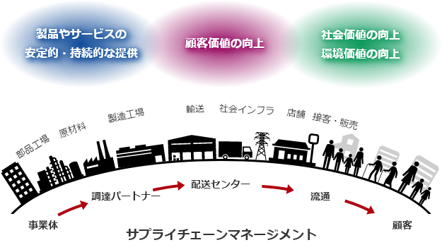 Providing value through supply chain management