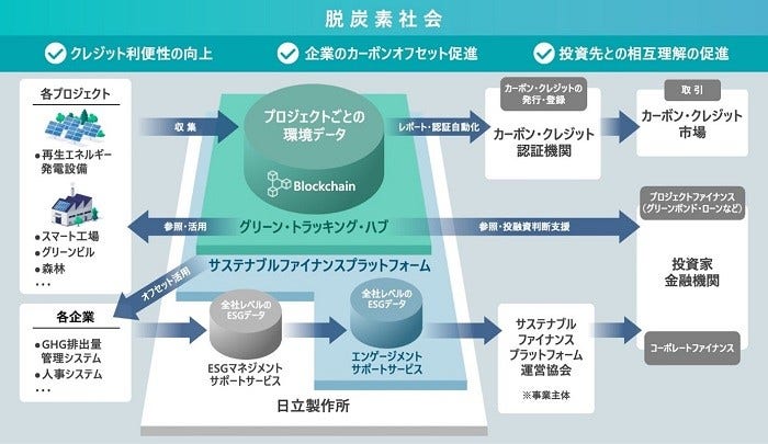 [画像]日立がめざすサステナブルファイナンスプラットフォームの全体像
