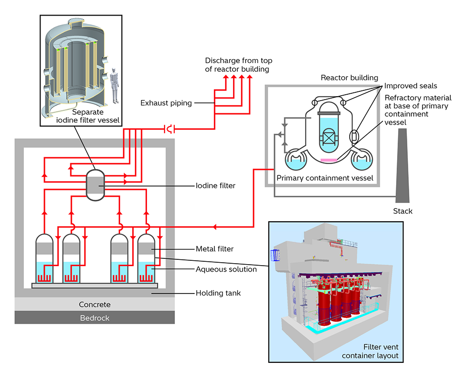 [2] Diagram of Safety Systems at Shimane Nuclear Power Plant Unit 2, Including Venting System with Built-in Filtering