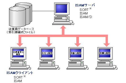 分散ISAM