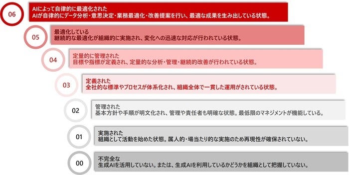 [画像]図3 生成AI活用の成熟度モデル「MA-ATRIX」の7つの成熟度レベル