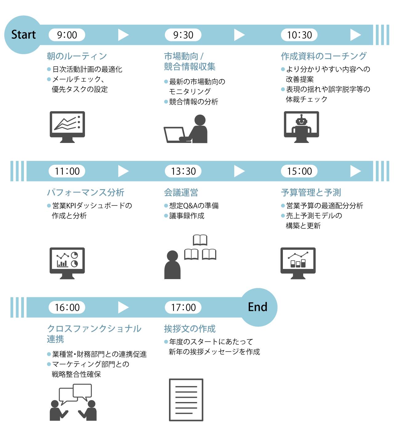 画像1: 生成AIで作業時間を半減できている感覚