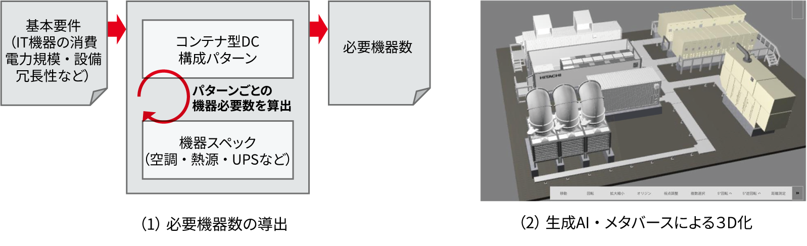 ［図1］DCの企画・設計を効率化するエンジニアリング技術の概要