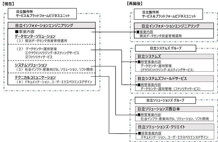 [画像]再編後の体制