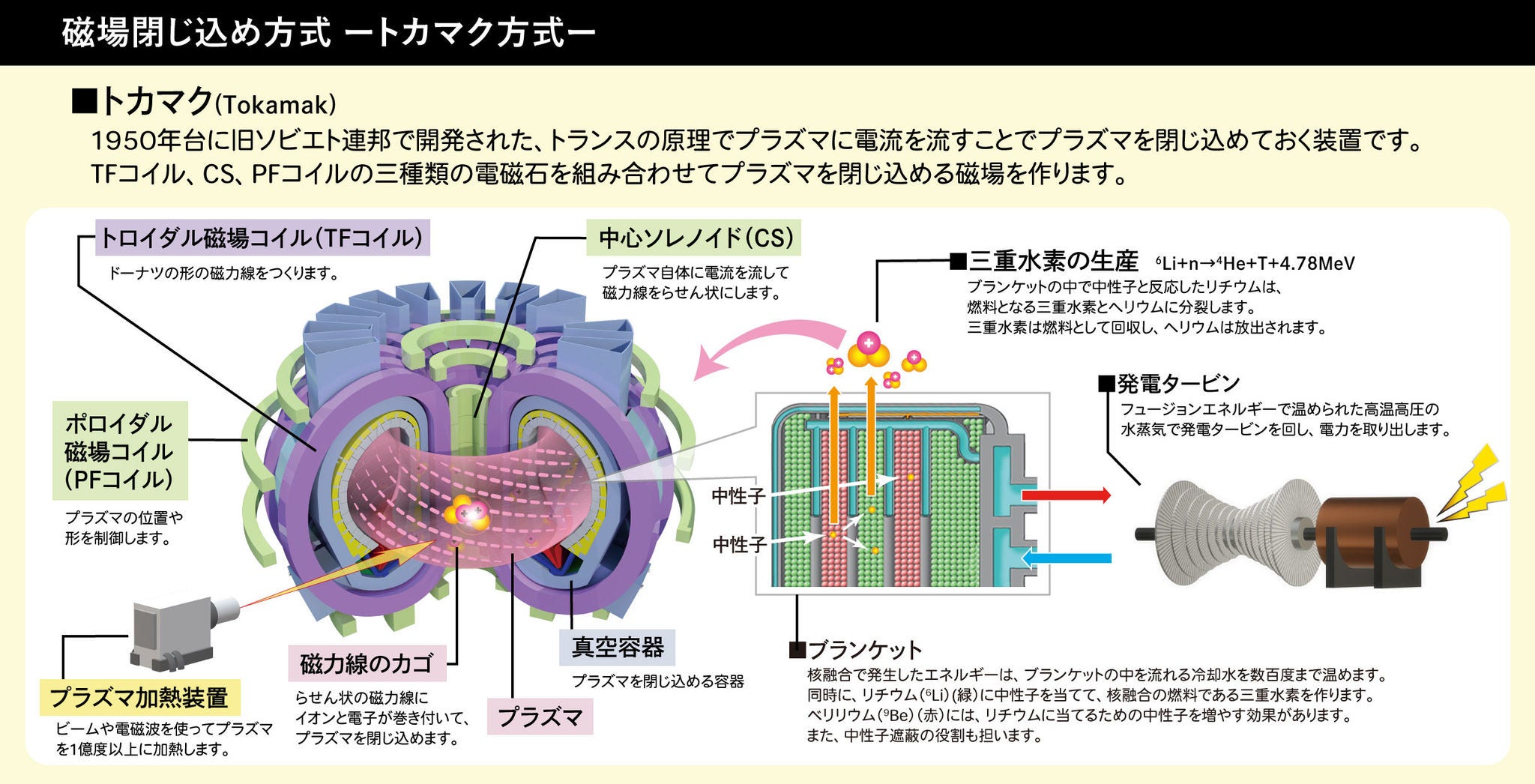 磁場閉じ込め方式 ―トカマク方式―