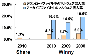 図 1：ダウンロードファイル中のマルウェアの混入率