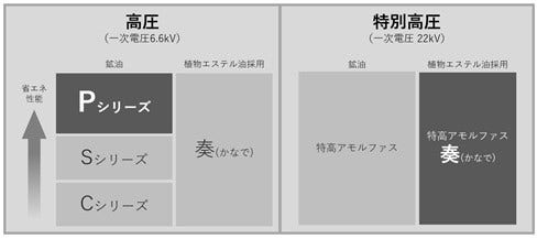 [画像]配電用アモルファス変圧器ラインアップ