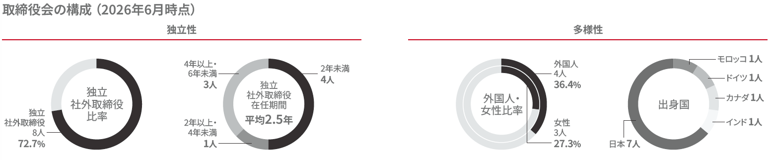 [画像]取締役会の構成(2026年6月)