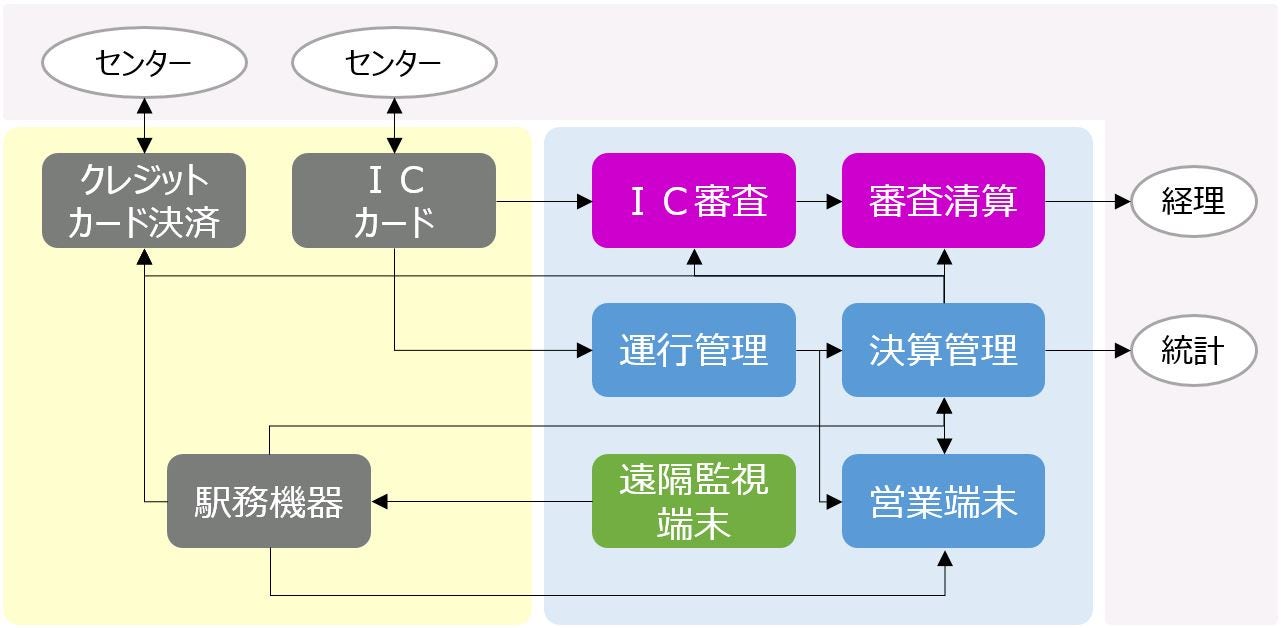 駅収管理システム