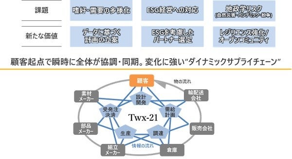 85,000社以上の実績を持つ「TWX-21」をサプライチェーン