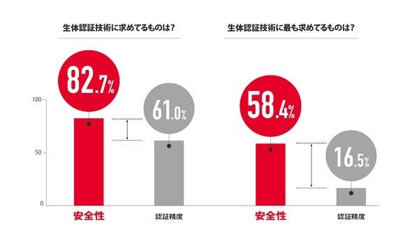 [画像](左)生体認証技術に求めてるものは?、(右)生体認証技術に最も求めてるものは?
