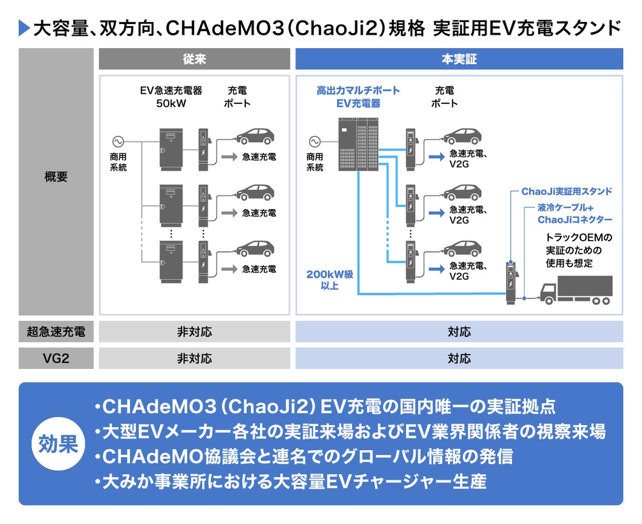 画像: 次世代EV充電器規格 CHAdeMO3.0（ChaoJi2）実証サイト構築の概要