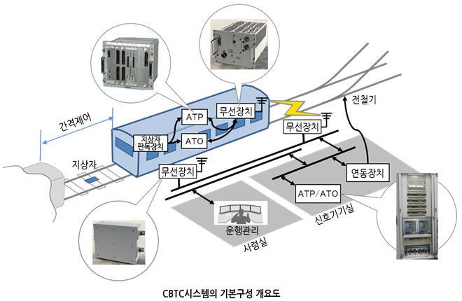 CBTC시스템의 기본구성 개요도
