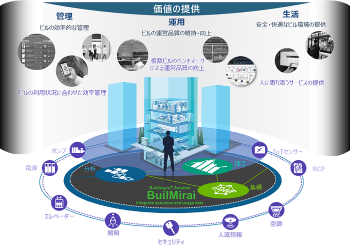 [画像]本プロジェクトにおける「BuilMirai」活用のイメージ