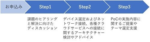 [画像]図4.「無償IoT導入コンサルティングサービス」の概要