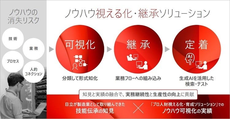 [画像]企業の実務に必要なノウハウの計画的な継承と定着を実現する「ノウハウ視える化・継承ソリューション」を提供開始