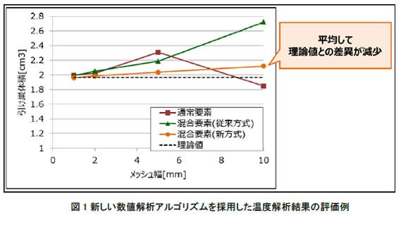 [画像]図1新しい数値解析アルゴリズムを採用した温度解析結果の評価例