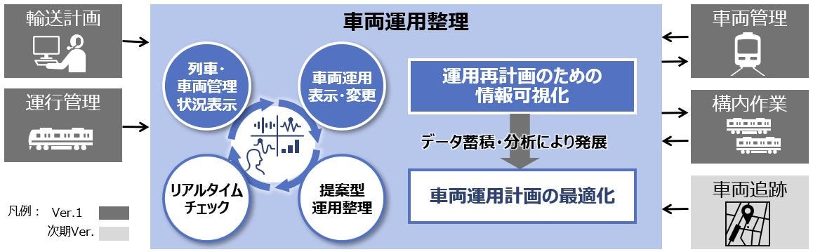 車両トータル運用支援システムの特長