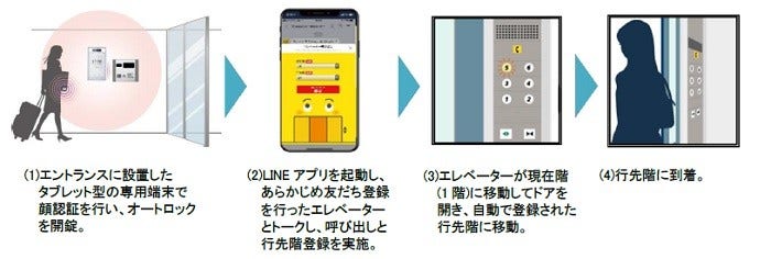 [画像]「感染症リスク軽減ソリューション」によるマンション内のタッチレス移動のイメージ