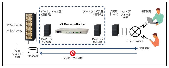 [画像]「一方向中継セキュリティソリューション」の適用例