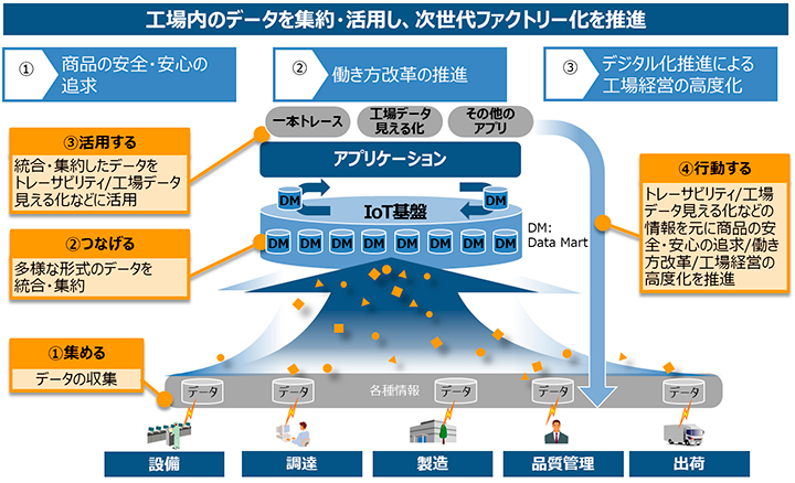 画像:IoT基盤を活用した次世代ファクトリーモデルの概念図 提供：日立製作所 
