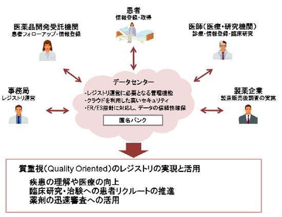 [画像]「患者レジストリサービス」のイメージ図