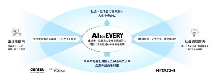 [画像]「AI for EVERY」の概要図