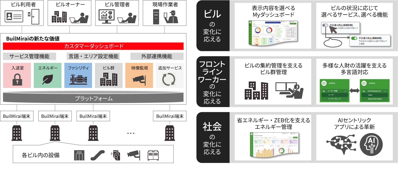 ［図1］as a Service型BuilMiraiが進化させるビルの価値