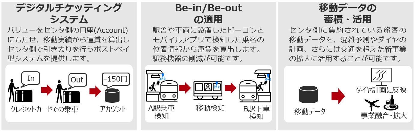 デジタルチケッティングシステムの概要