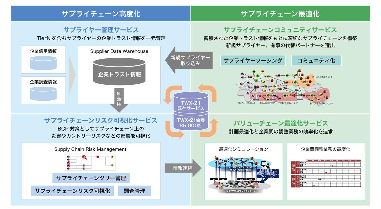 画像: TWX-21 SCPFのサービス概要